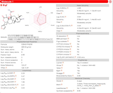 The Adme Computed Parameters Predicted Using Swissadme Tool The