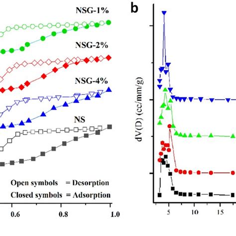 N2 Adsorption Desorption Isotherm A And Pore Size Distribution B Of