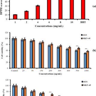 Antioxidant Activity DPPH Assay Of Different EPS Concentrations