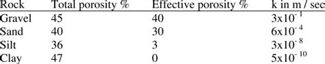 Correlation Between Porosity And Permeability After Chapllier 1992