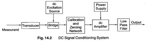 Signal Conditioning System | AC and DC Conditioning System