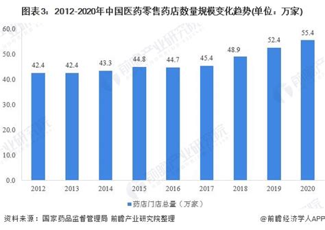 2021年中国医药零售行业市场规模与竞争格局分析 药店连锁化发展大势已成 行业分析报告 经管之家原人大经济论坛