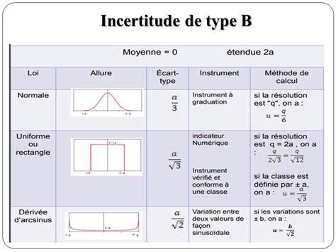 Calculs Des Incertitudes Lundi Avril Master De Management De La