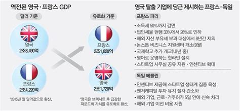 브렉시트 후폭풍英경제규모 佛에 밀렸다 네이트 뉴스