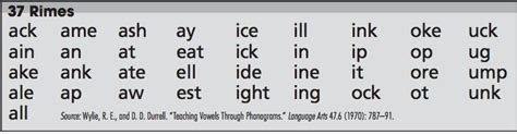 Instruction These 37 Rimes Are The Most Common Spelling Patterns In