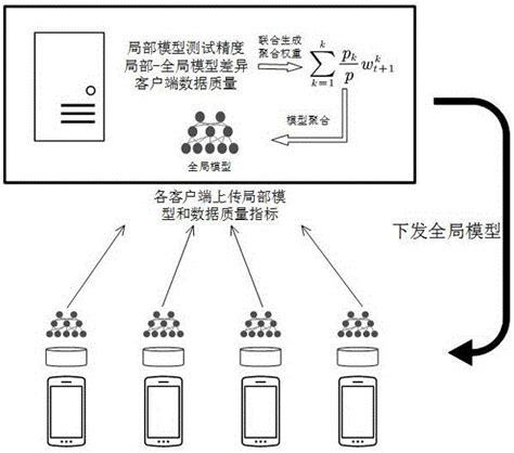 一种基于动态调整模型聚合权重的联邦学习方法