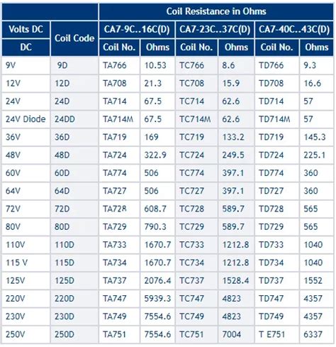 How To Determine Coil Resistance Of Ca7 Ac Or Dc Contactors Sprecher Schuh