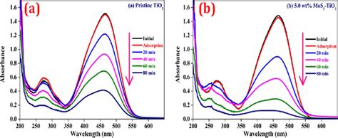 UVvis Absorption Spectra Of MO Degradation 20 Mg Dm 3 Over A TiO