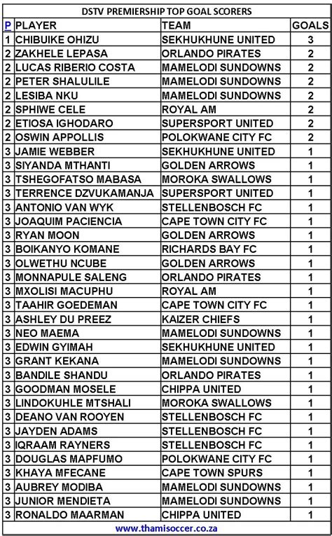 DStv Premiership Top Goal Scorers 25 August 2023 ThamiSoccer