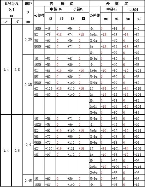 3螺纹底孔表第16页公差word文档在线阅读与下载免费文档