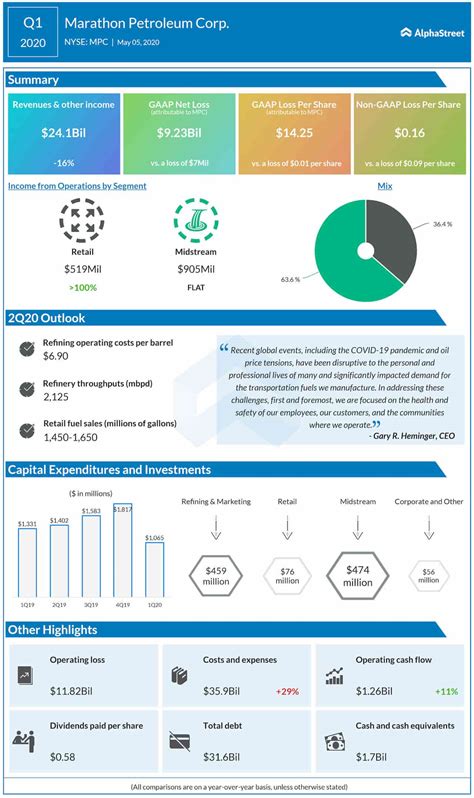 Marathon Petroleum Corp. (NYSE: MPC) Q1 2020 Earnings Report | AlphaStreet