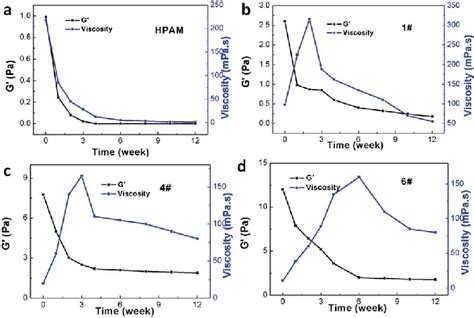 Curves Of Storage Modulus And Viscosity With Time Representing