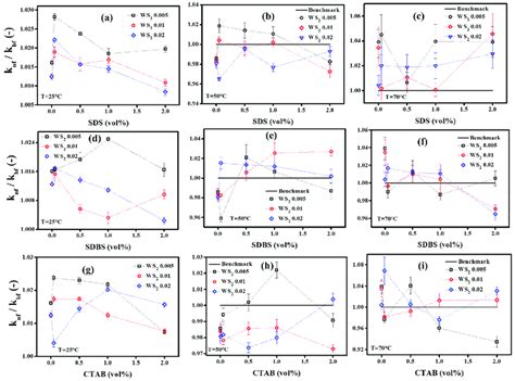 Relative Thermal Conductivity At Different Temperatures A C With Download Scientific Diagram