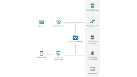 Azure Cache For Redis Microsoft Azure