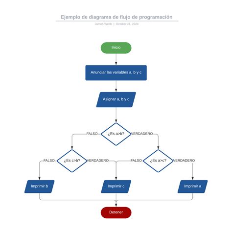 Estructura De Un Diagrama De Flujo En Programacion Varias Estructuras Porn Sex Picture