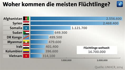 Bildergalerie Jahresbericht des UN Flüchtlingshilfswerks tagesschau de