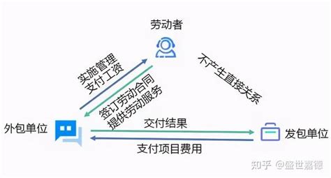 2021年了，要说清企业劳动用工形式——劳务外包 知乎