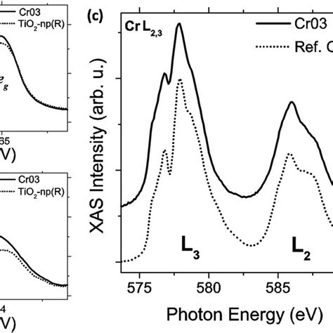 A Xas Spectra From Ti L Edge B O K Edge And C Cr L Edge