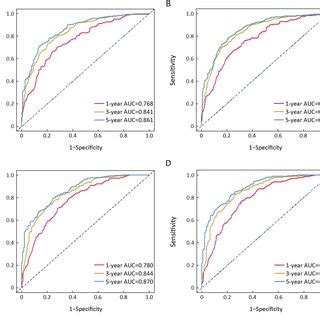 Decision Curve Analyses Of Nomogram And Ajcc Th Edition Tnm Staging