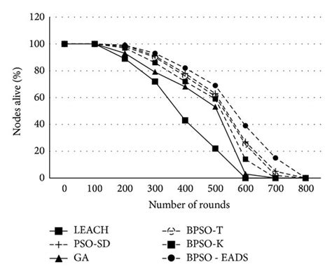 Number Of Nodes Alive Across Various Rounds Download Scientific Diagram