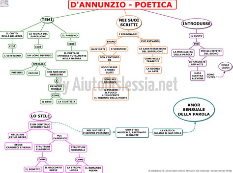 Ecco Le Mappe Concettuali Su Gabriele Dannunzio