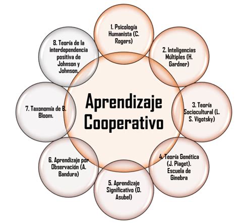 Ejemplos De Aprendizaje Cooperativo