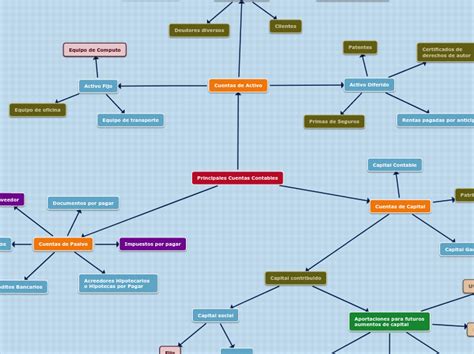 Principales Cuentas Contables Mind Map