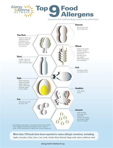 Top 9 Food Allergens – SEPA-UPR-STEM Asthma Awareness