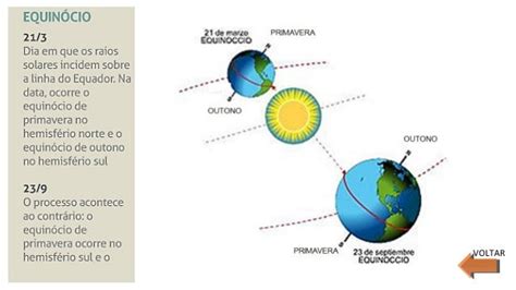 O Movimento De Translação Da Terra E As Estações Do Ano