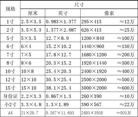 常见标准照片的尺寸规格厘米、英寸、像素word文档在线阅读与下载文档网