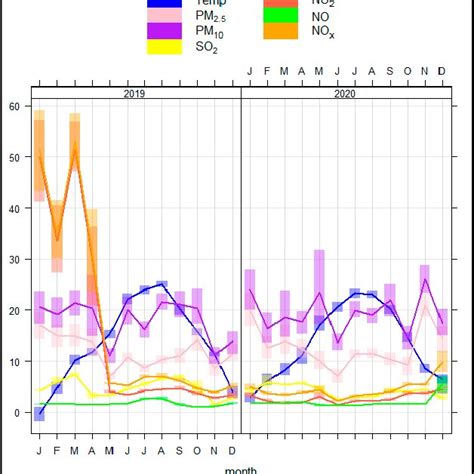 Monthly Variations In Pm25 Pm10 So2 No2 No Nox Concentrations Download Scientific Diagram