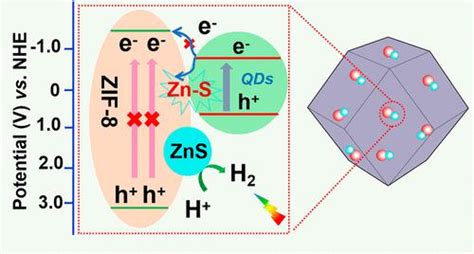 Zif 8 Supported Agins2 Quantum Dots For Photocatalytic H2 Production By Precise Location