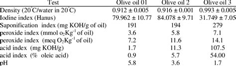 Physicochemical Properties Of The Three Samples Of Olive Oils One Year