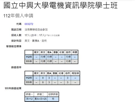 112學測分數請益還有請教各位對應數的看法 升大學考試板 Dcard