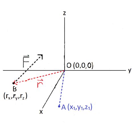 Solved In the following diagram, the force vector is | Chegg.com