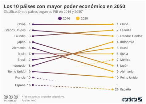 ¿qué Países Liderarán La Economía Mundial En 2050 Foro Económico Mundial