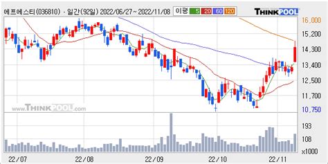 에프에스티 최근 5거래일 거래량 최고치 돌파 주가 833 ↑