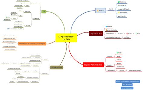 mapa mental Aprendizado na EAD Introdução ao Ead