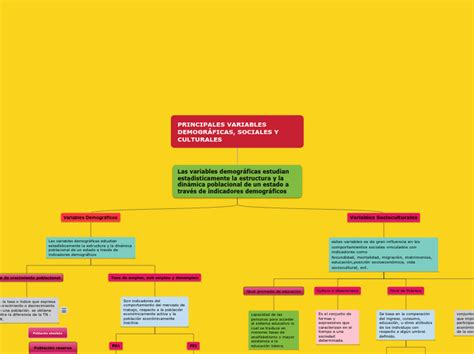 PRINCIPALES VARIABLES DEMOGRÁFICAS SOCIAL Mind Map