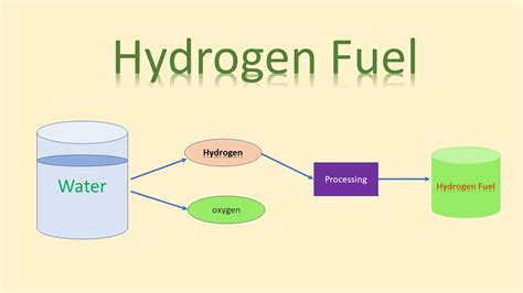 About Hydrogen Fuel || Green Energy