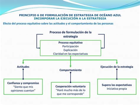 Estrategia Oceano Azul