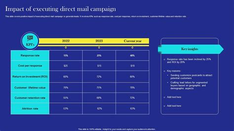 Direct Mail Marketing Strategies Impact Of Executing Direct Mail Campaign