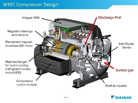 E Magnitude Magnetic Bearing Chiller 2014 Daikin