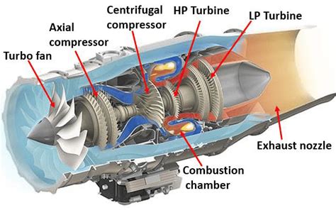 Turbofan Engine Diagram