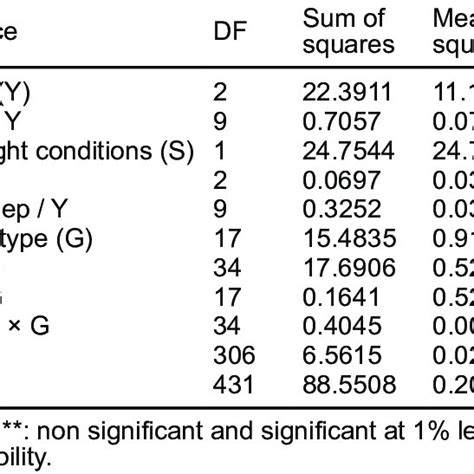 Combined Analysis Of Variance For Grain Yield Data Of Chickpea