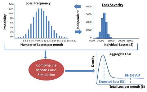 Frm Part Loss Severity Loss Frequency Monte Carlo Cfa Frm And