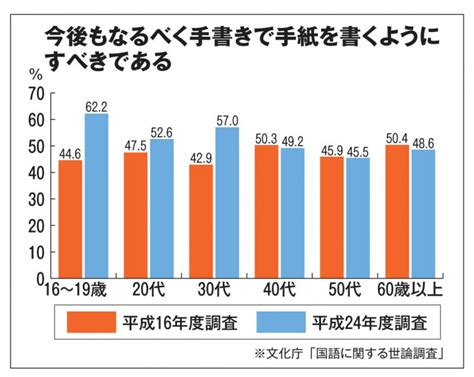 大学生になってから手紙はがきを書きましたか 東海大学新聞web版