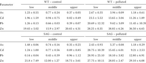 Contents Of Selected Metals In Wild Type Wt And Cytokinin Synthesis