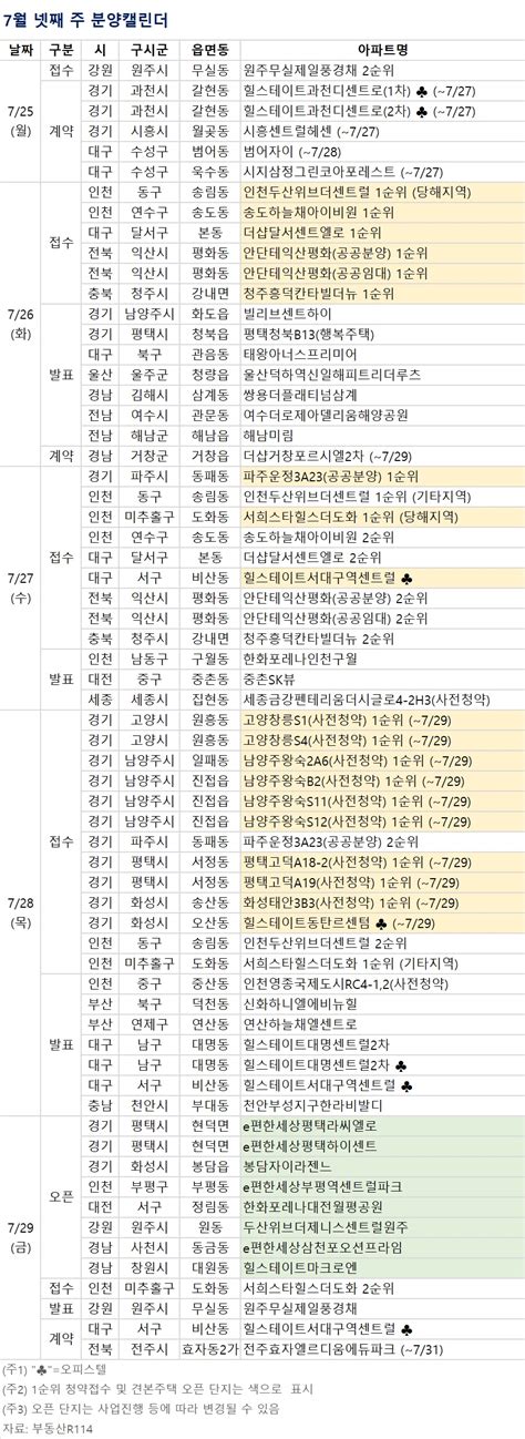 분양 캘린더 7월 넷째 주 인천 두산위브 더센트럴 등 1만193가구 분양 이투데이