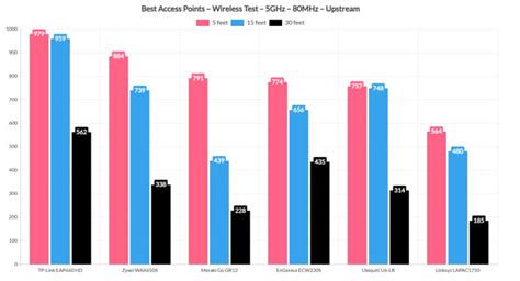 Best Wireless Access Point Of Mbreviews